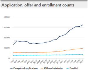 Increase in new enrollment from www.virginia.edu/facts